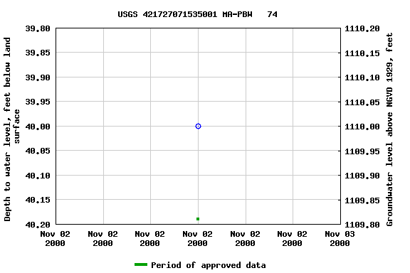 Graph of groundwater level data at USGS 421727071535001 MA-PBW   74