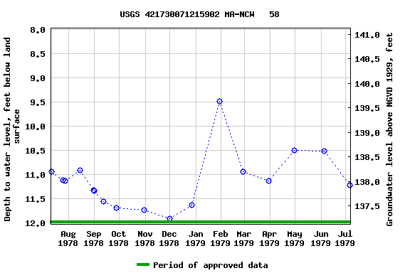 Graph of groundwater level data at USGS 421730071215902 MA-NCW   58