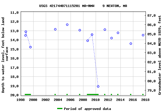 Graph of groundwater level data at USGS 421744071115201 MA-NMW    9 NEWTON, MA