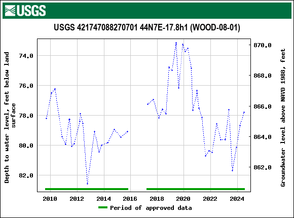 Graph of groundwater level data at USGS 421747088270701 44N7E-17.8h1 (WOOD-08-01)