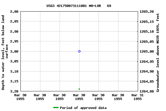 Graph of groundwater level data at USGS 421750073111001 MA-LOR   69