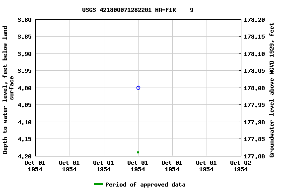 Graph of groundwater level data at USGS 421800071282201 MA-F1R    9