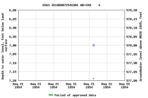 Graph of groundwater level data at USGS 421809072541901 MA-CKW    4