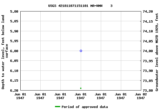 Graph of groundwater level data at USGS 421811071151101 MA-WMW    3