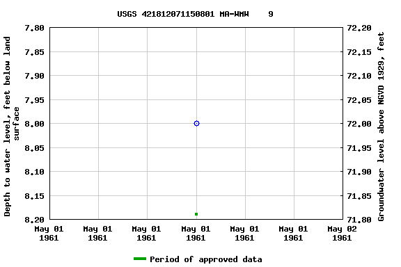 Graph of groundwater level data at USGS 421812071150801 MA-WMW    9