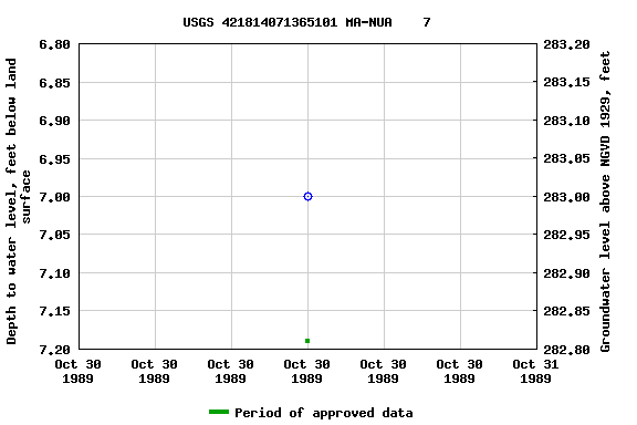 Graph of groundwater level data at USGS 421814071365101 MA-NUA    7