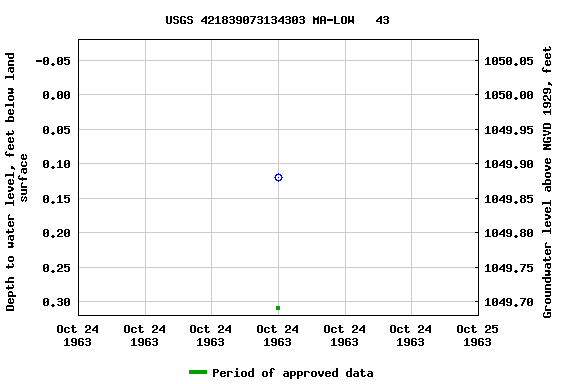 Graph of groundwater level data at USGS 421839073134303 MA-LOW   43