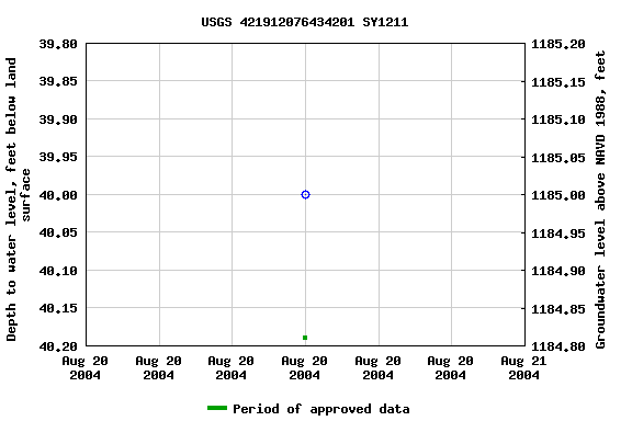 Graph of groundwater level data at USGS 421912076434201 SY1211