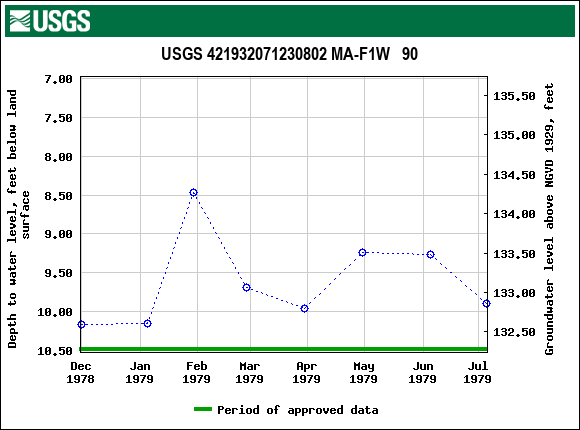 Graph of groundwater level data at USGS 421932071230802 MA-F1W   90