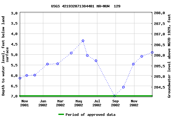 Graph of groundwater level data at USGS 421932071384401 MA-NUW  129