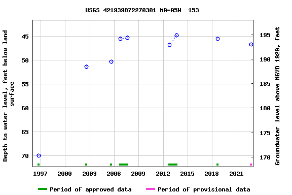 Graph of groundwater level data at USGS 421939072270301 MA-A5W  153