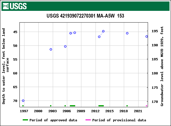 Graph of groundwater level data at USGS 421939072270301 MA-A5W  153