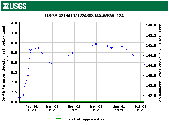 Graph of groundwater level data at USGS 421941071224303 MA-WKW  124