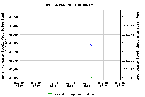 Graph of groundwater level data at USGS 421942076031101 BM2171