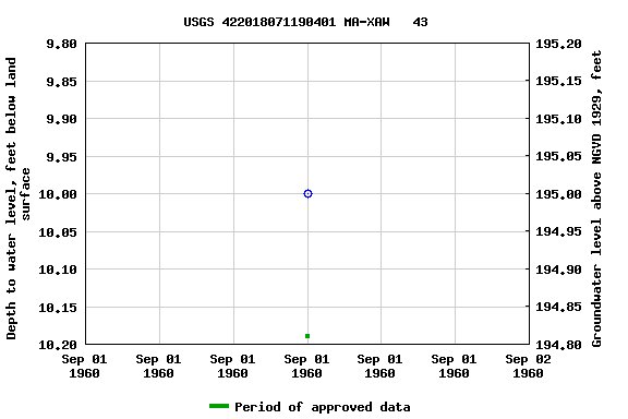 Graph of groundwater level data at USGS 422018071190401 MA-XAW   43