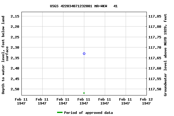 Graph of groundwater level data at USGS 422034071232001 MA-WKW   41