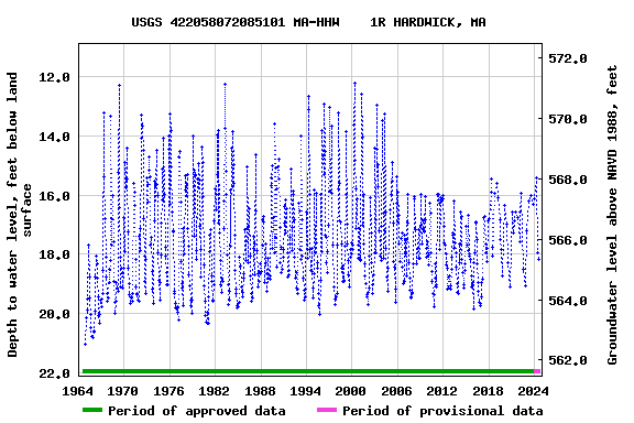 Graph of groundwater level data at USGS 422058072085101 MA-HHW    1R HARDWICK, MA