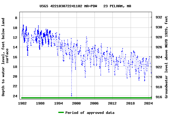 Graph of groundwater level data at USGS 422103072241102 MA-PDW   23 PELHAM, MA