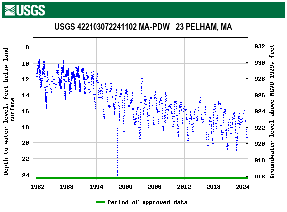 Graph of groundwater level data at USGS 422103072241102 MA-PDW   23 PELHAM, MA