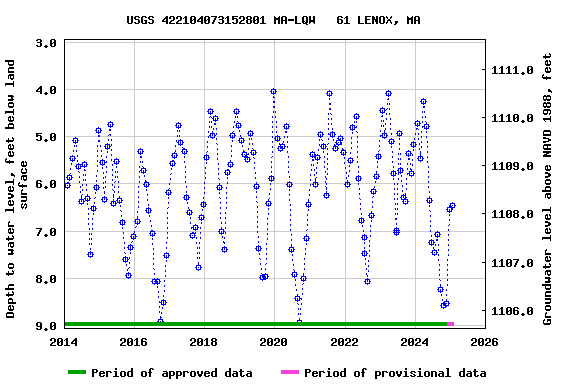 Graph of groundwater level data at USGS 422104073152801 MA-LQW   61 LENOX, MA