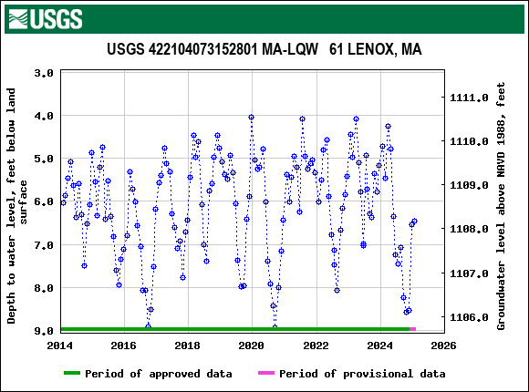 Graph of groundwater level data at USGS 422104073152801 MA-LQW   61 LENOX, MA