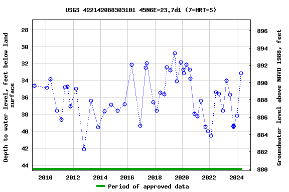 Graph of groundwater level data at USGS 422142088303101 45N6E-23.7d1 (7-HRT-S)