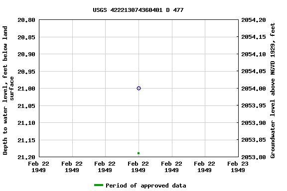 Graph of groundwater level data at USGS 422213074360401 D 477