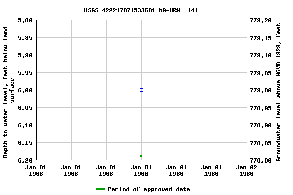 Graph of groundwater level data at USGS 422217071533601 MA-HRW  141