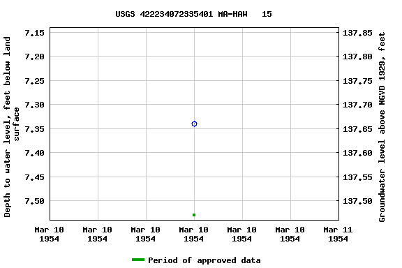 Graph of groundwater level data at USGS 422234072335401 MA-HAW   15