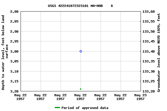 Graph of groundwater level data at USGS 422241072323101 MA-HAB    6