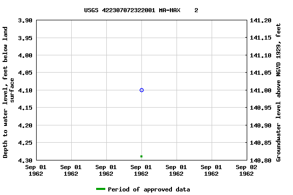 Graph of groundwater level data at USGS 422307072322001 MA-HAX    2