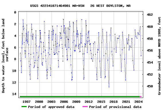 Graph of groundwater level data at USGS 422341071464901 MA-WSW   26 WEST BOYLSTON, MA