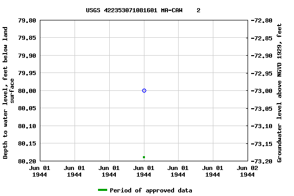 Graph of groundwater level data at USGS 422353071081601 MA-CAW    2