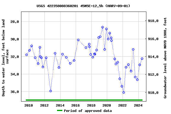 Graph of groundwater level data at USGS 422358088360201 45N5E-12.5h (HARV-09-01)