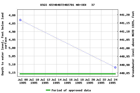 Graph of groundwater level data at USGS 422404072402701 MA-XKW   37