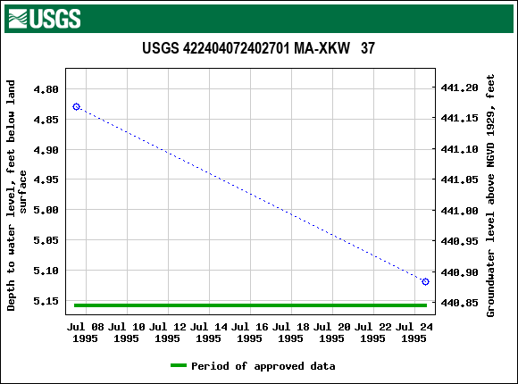 Graph of groundwater level data at USGS 422404072402701 MA-XKW   37