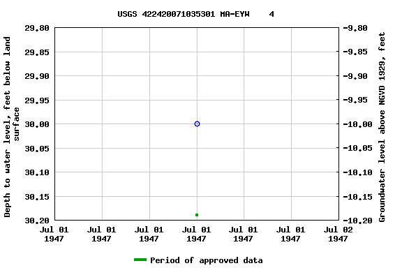 Graph of groundwater level data at USGS 422420071035301 MA-EYW    4