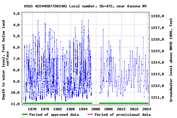 Graph of groundwater level data at USGS 422445077203301 Local number, Sb-472, near Kanona NY