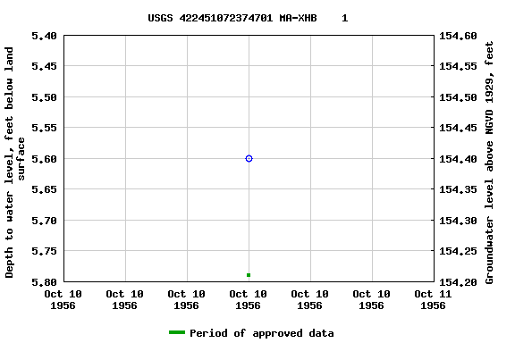 Graph of groundwater level data at USGS 422451072374701 MA-XHB    1