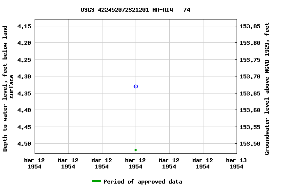 Graph of groundwater level data at USGS 422452072321201 MA-AIW   74