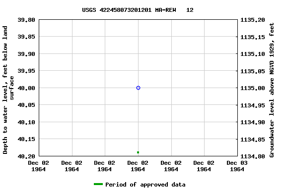 Graph of groundwater level data at USGS 422458073201201 MA-REW   12