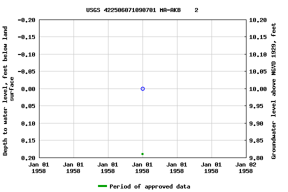 Graph of groundwater level data at USGS 422506071090701 MA-AKB    2