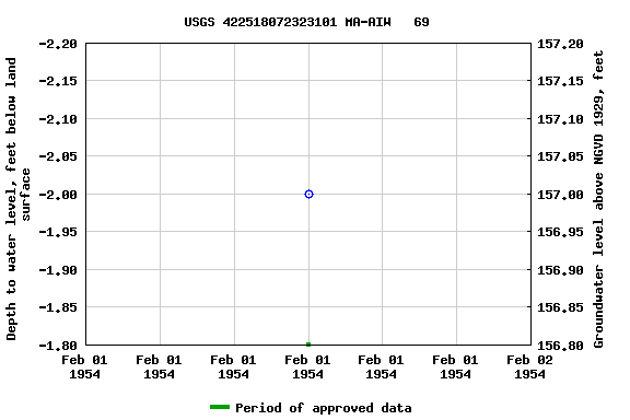 Graph of groundwater level data at USGS 422518072323101 MA-AIW   69