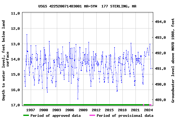 Graph of groundwater level data at USGS 422520071483001 MA-SYW  177 STERLING, MA