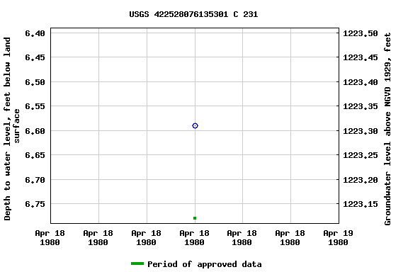 Graph of groundwater level data at USGS 422528076135301 C 231