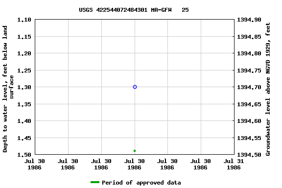 Graph of groundwater level data at USGS 422544072484301 MA-GFW   25