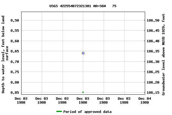 Graph of groundwater level data at USGS 422554072321301 MA-S6W   75