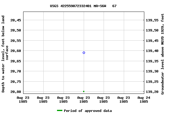 Graph of groundwater level data at USGS 422559072332401 MA-S6W   67