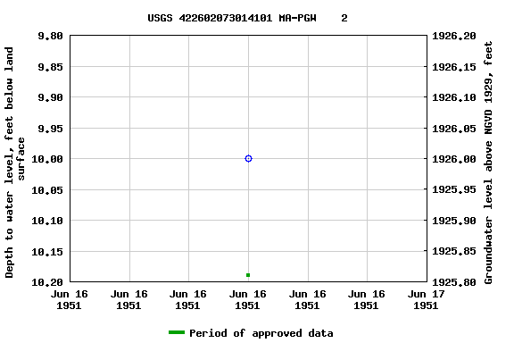 Graph of groundwater level data at USGS 422602073014101 MA-PGW    2