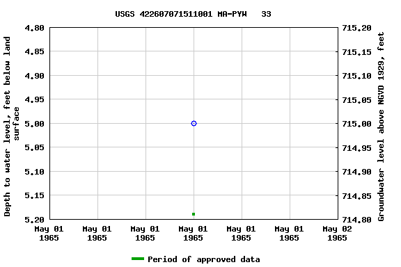 Graph of groundwater level data at USGS 422607071511001 MA-PYW   33